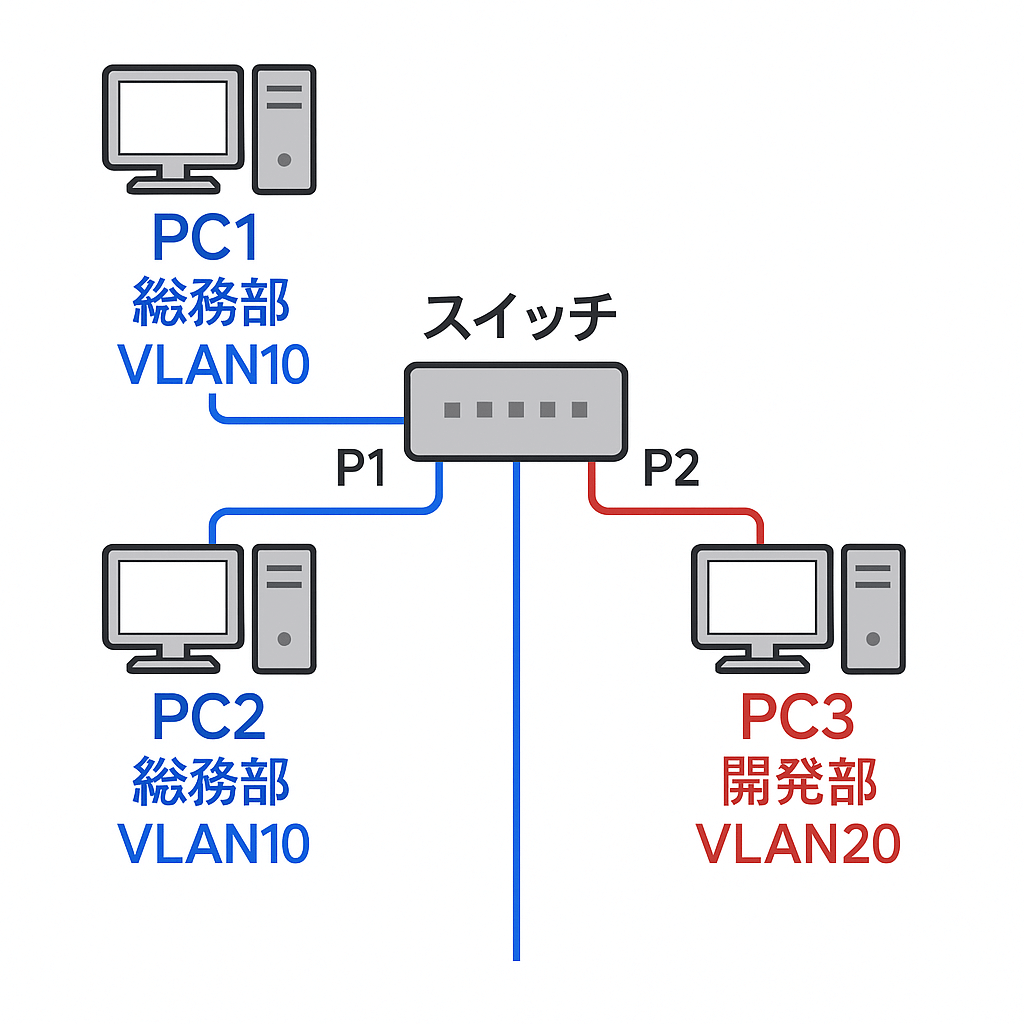 VLAN構成イメージ(総務部VLAN10と開発部VLAN20でネットワークを分離)
