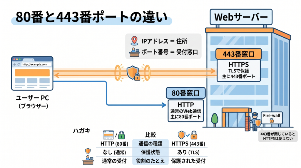 80番ポートと443番ポートの違いを示した図解