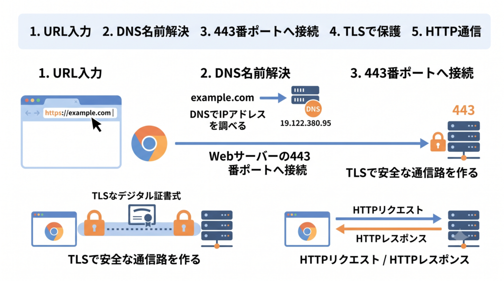 HTTPS通信が行われる流れを示した図解